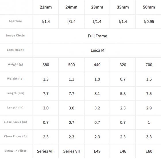 LeicaM08cinemalensspecs560x557 1 - Objetivos Leica-M para cine: